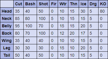 Cephadrome Hitzones & Weaknesses